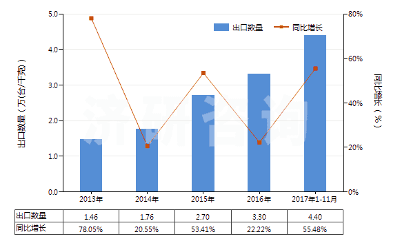 2013-2017年11月中國冷藏或冷凍箱用壓縮機（電動機額定功率＞5kw）(HS84143015)出口量及增速統(tǒng)計